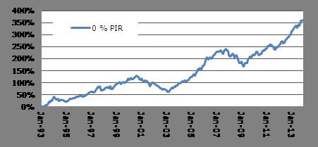 ANZ Investments OneAnswer Balanced Fund Performance chart ANZ Investments OneAnswer Balanced Fund Performance chart