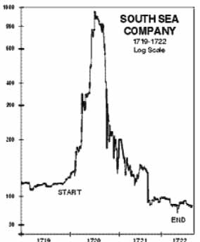 South Sea Company Price Graph