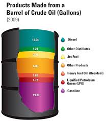 Uses of a barrel of oil