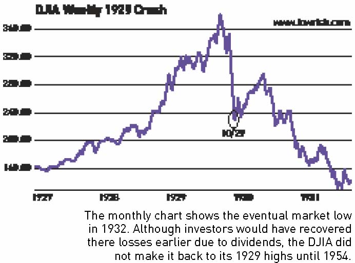 Graph of Dow-Jones crash