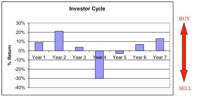 InvestorCycle
