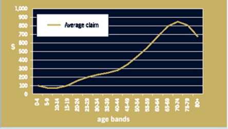 Insurance Claims by Age