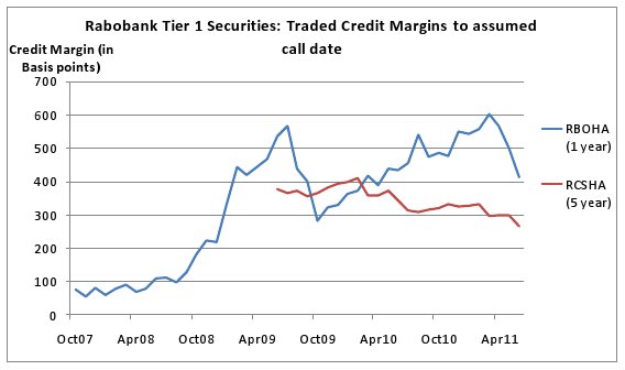 Rabobank Tier 1 Securities: Traded Credit Margins to assumed call date