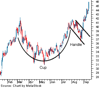 Cup and Handle