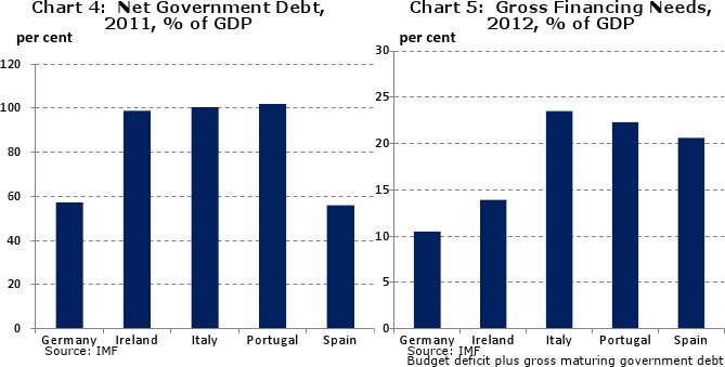Euro Government Debt 