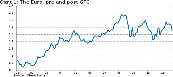 The Euro pre and post GFC
