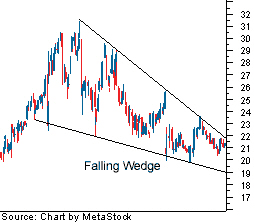 Falling Wedge
