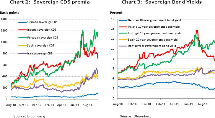Sovereign Yields and CDS